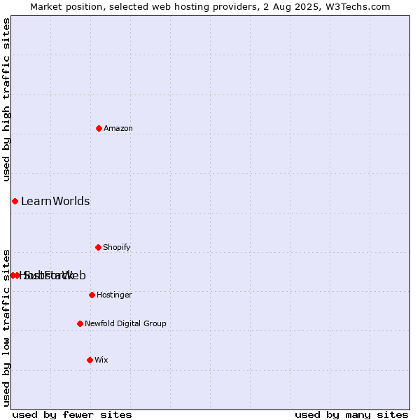 Market position of Substack vs. LearnWorlds vs. HostForWeb
