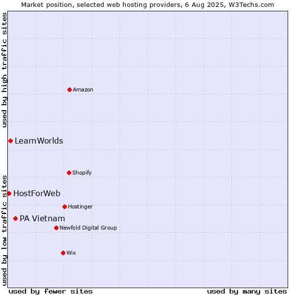 Market position of PA Vietnam vs. LearnWorlds vs. HostForWeb