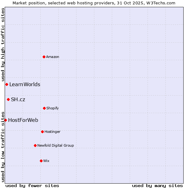 Market position of SH.cz vs. LearnWorlds vs. HostForWeb