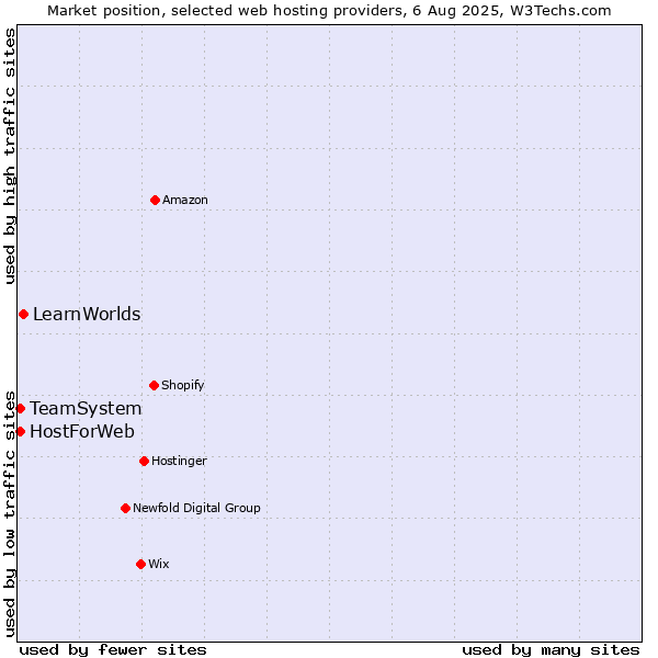 Market position of LearnWorlds vs. TeamSystem vs. HostForWeb