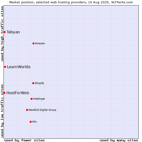 Market position of LearnWorlds vs. Tebyan vs. HostForWeb