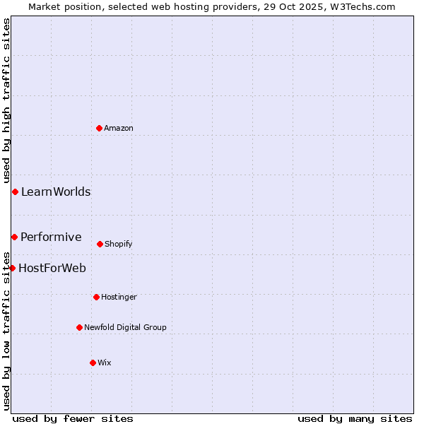 Market position of LearnWorlds vs. Performive vs. HostForWeb