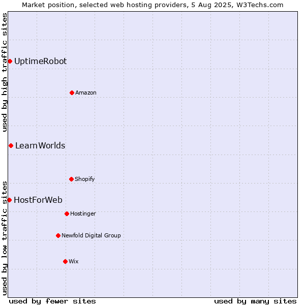 Market position of LearnWorlds vs. UptimeRobot vs. HostForWeb