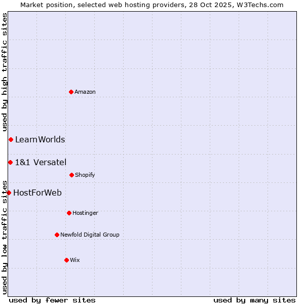 Market position of LearnWorlds vs. 1&1 Versatel vs. HostForWeb