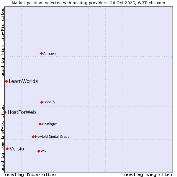 Market position of Versio vs. LearnWorlds vs. HostForWeb