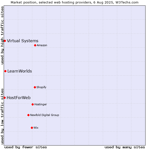 Market position of LearnWorlds vs. Virtual Systems vs. HostForWeb
