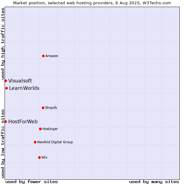 Market position of LearnWorlds vs. Visualsoft vs. HostForWeb