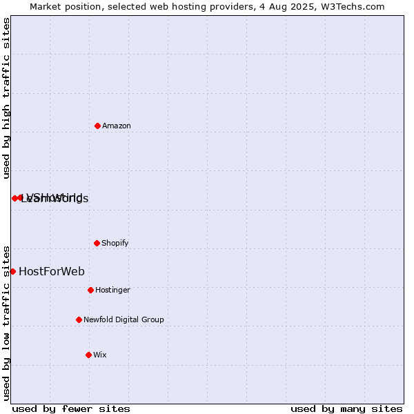 Market position of VSHosting vs. LearnWorlds vs. HostForWeb