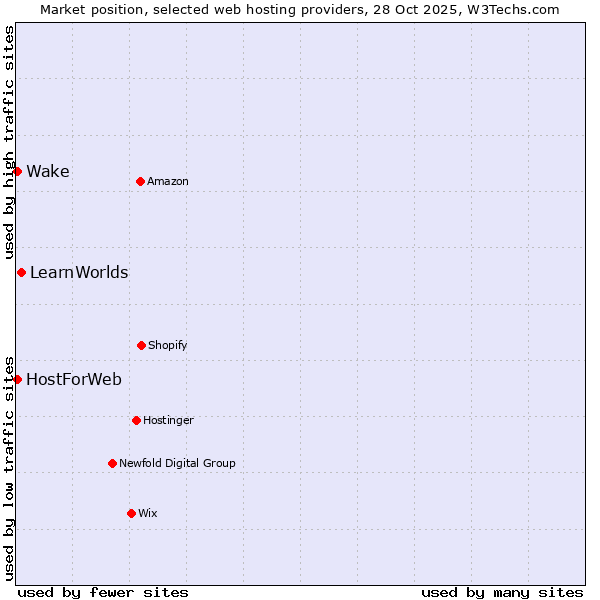 Market position of LearnWorlds vs. HostForWeb vs. Wake