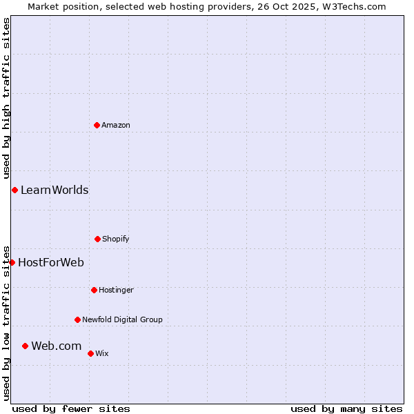 Market position of Web.com vs. LearnWorlds vs. HostForWeb