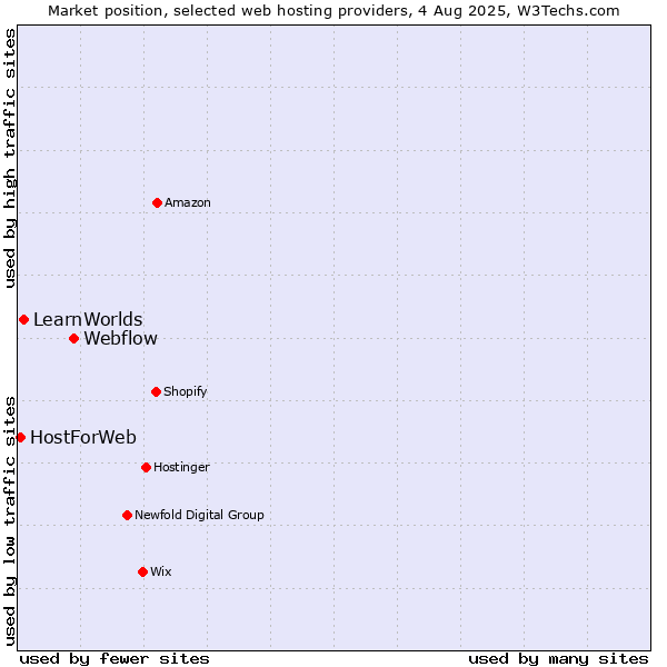 Market position of Webflow vs. LearnWorlds vs. HostForWeb