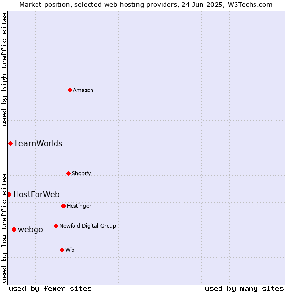 Market position of webgo vs. LearnWorlds vs. HostForWeb