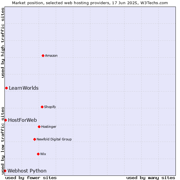 Market position of LearnWorlds vs. HostForWeb vs. Webhost Python