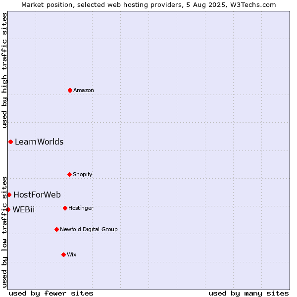 Market position of LearnWorlds vs. HostForWeb vs. WEBii