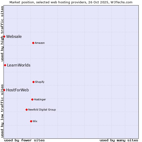 Market position of LearnWorlds vs. HostForWeb vs. Websale