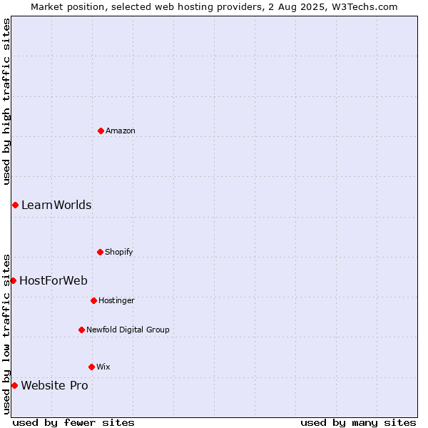 Market position of LearnWorlds vs. Website Pro vs. HostForWeb