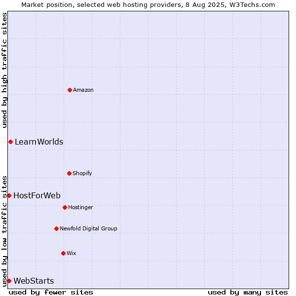 Market position of LearnWorlds vs. WebStarts vs. HostForWeb