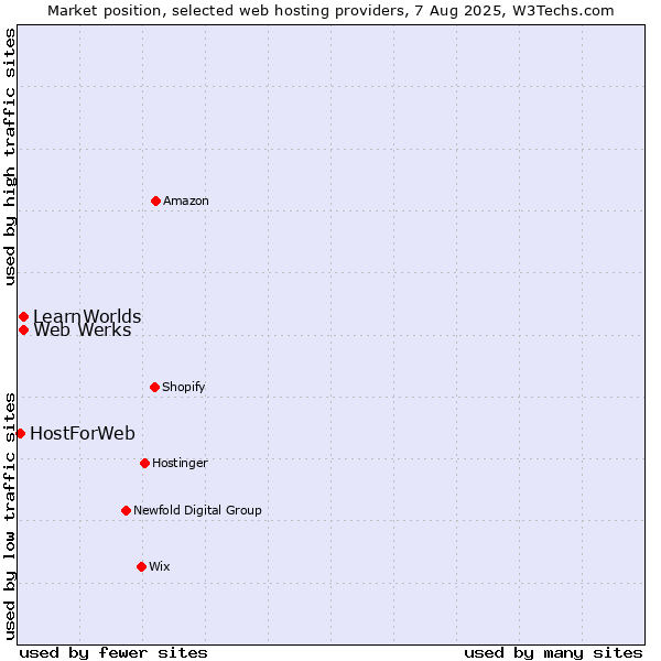 Market position of Web Werks vs. LearnWorlds vs. HostForWeb