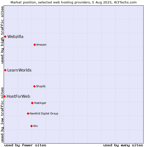 Market position of Webzilla vs. LearnWorlds vs. HostForWeb