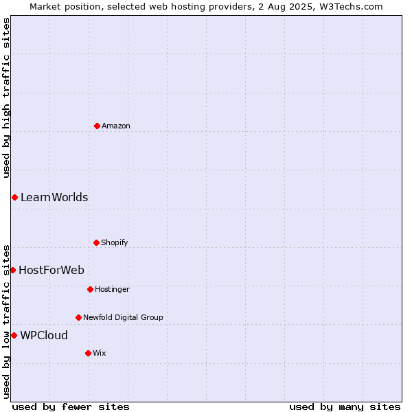 Market position of LearnWorlds vs. WPCloud vs. HostForWeb