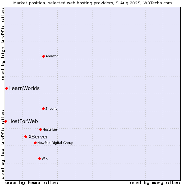 Market position of XServer vs. LearnWorlds vs. HostForWeb