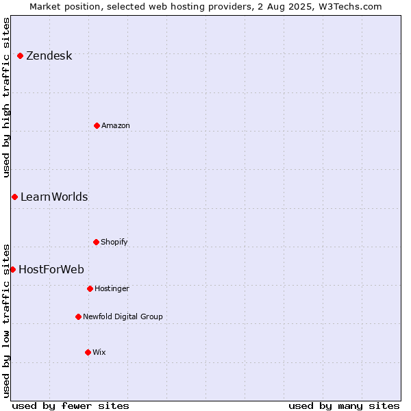 Market position of Zendesk vs. LearnWorlds vs. HostForWeb