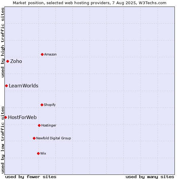 Market position of Zoho vs. LearnWorlds vs. HostForWeb