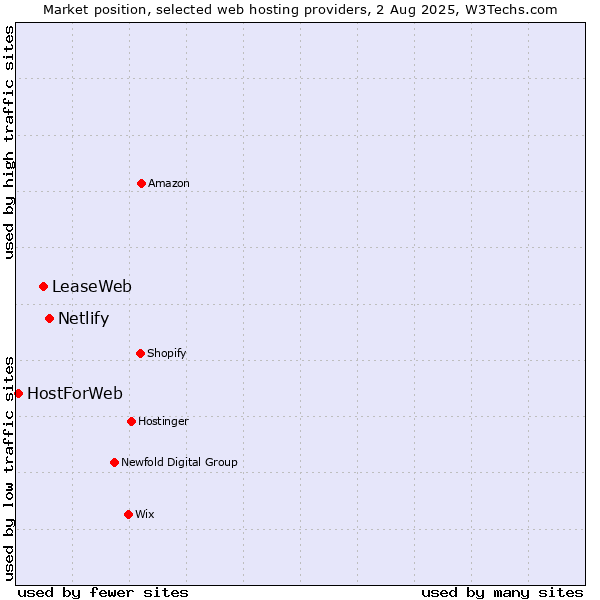 Market position of Netlify vs. LeaseWeb vs. HostForWeb