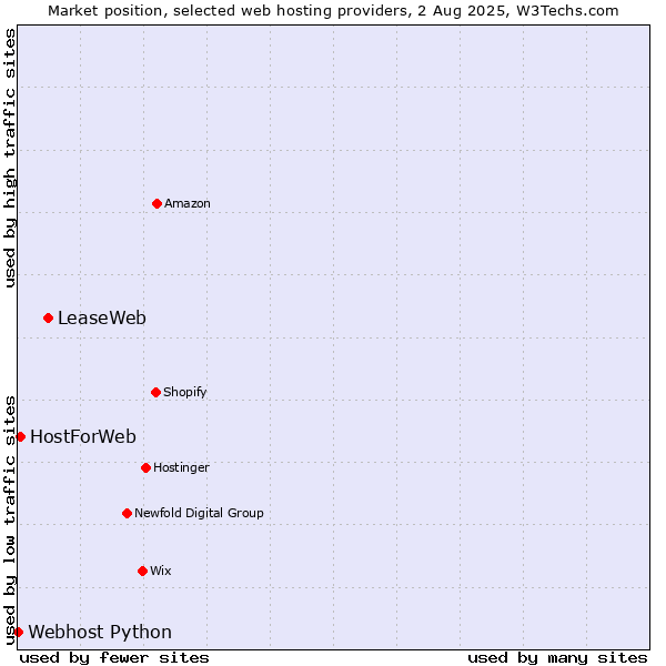 Market position of LeaseWeb vs. HostForWeb vs. Webhost Python