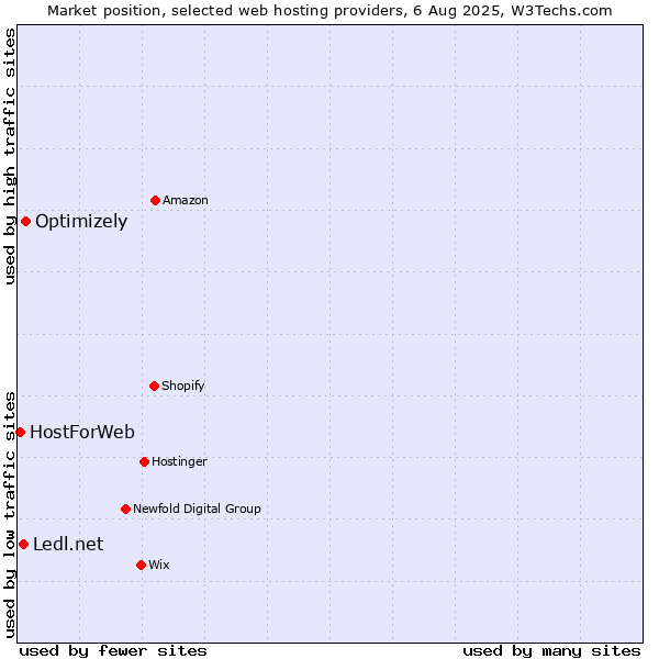 Market position of Optimizely vs. Ledl.net vs. HostForWeb
