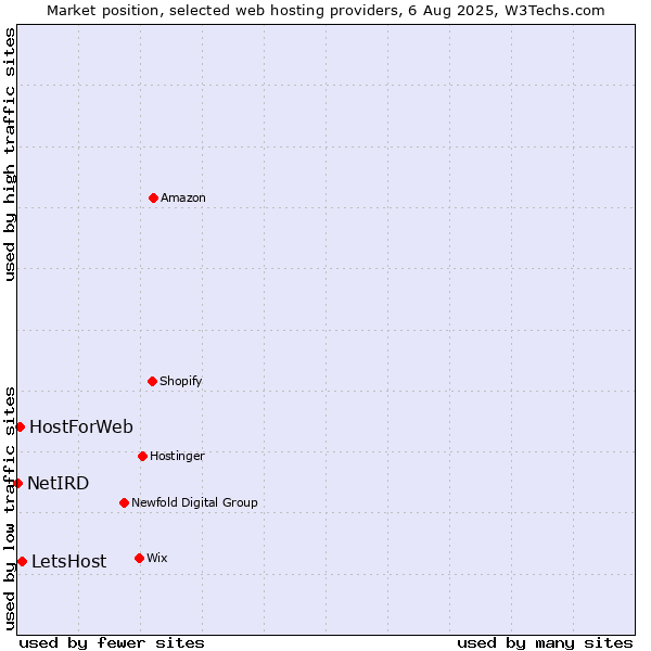 Market position of LetsHost vs. HostForWeb vs. NetIRD