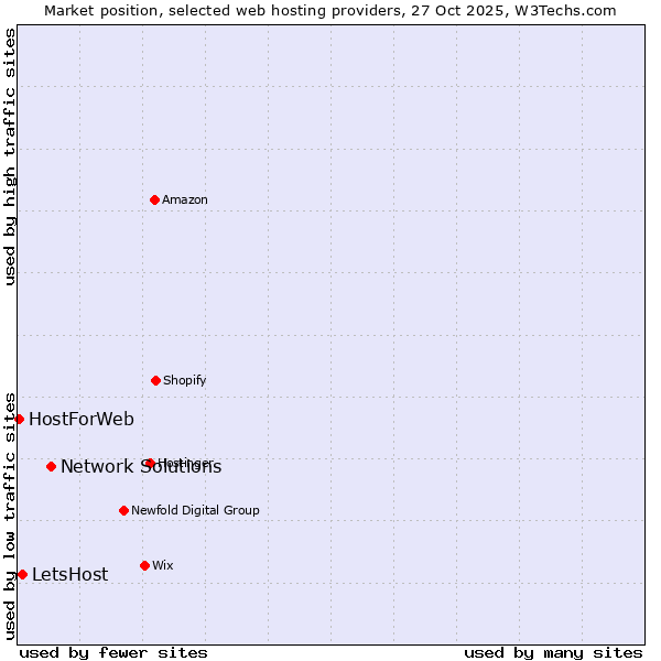 Market position of Network Solutions vs. LetsHost vs. HostForWeb