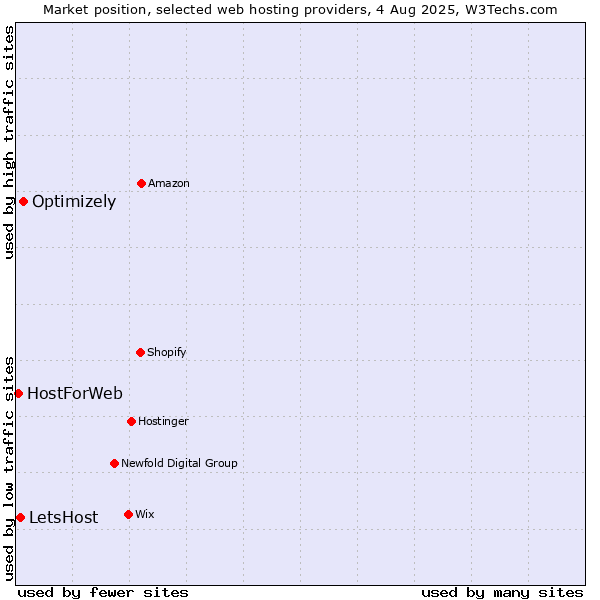 Market position of Optimizely vs. LetsHost vs. HostForWeb