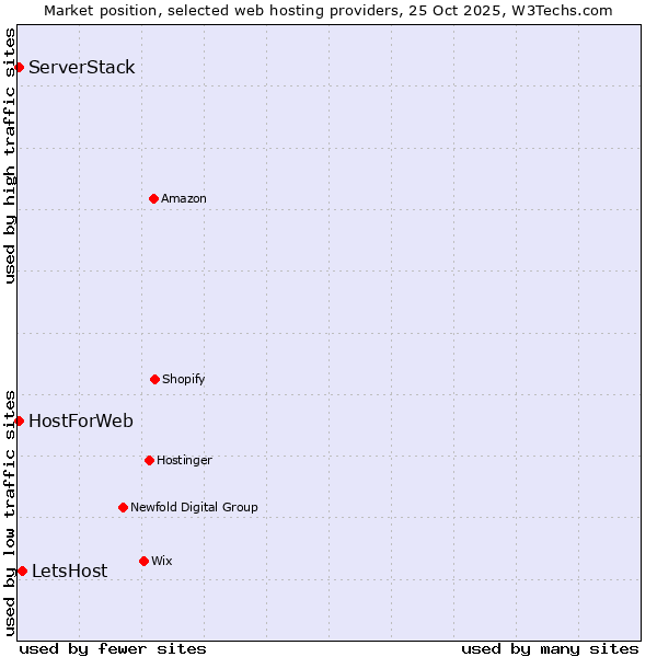 Market position of LetsHost vs. HostForWeb vs. ServerStack