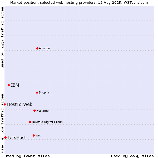 Market position of IBM vs. LetsHost vs. HostForWeb
