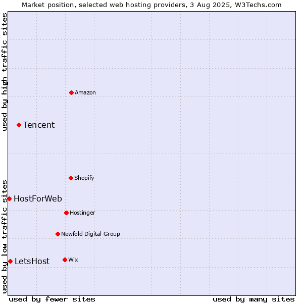 Market position of Tencent vs. LetsHost vs. HostForWeb