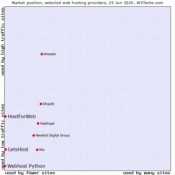 Market position of LetsHost vs. HostForWeb vs. Webhost Python