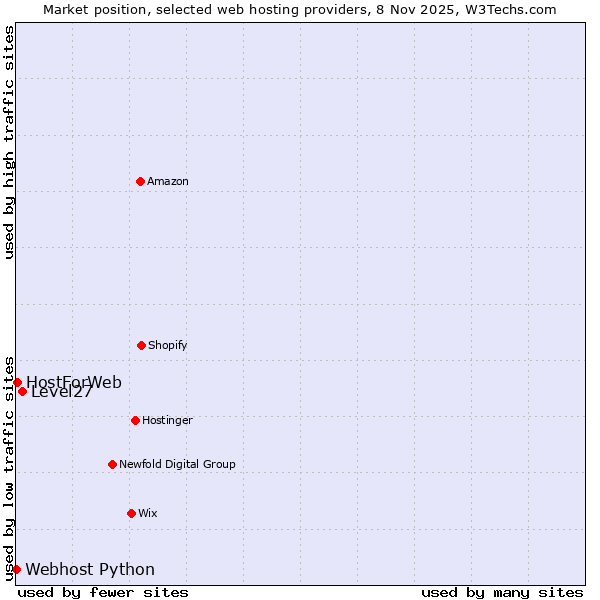 Market position of Level27 vs. HostForWeb vs. Webhost Python