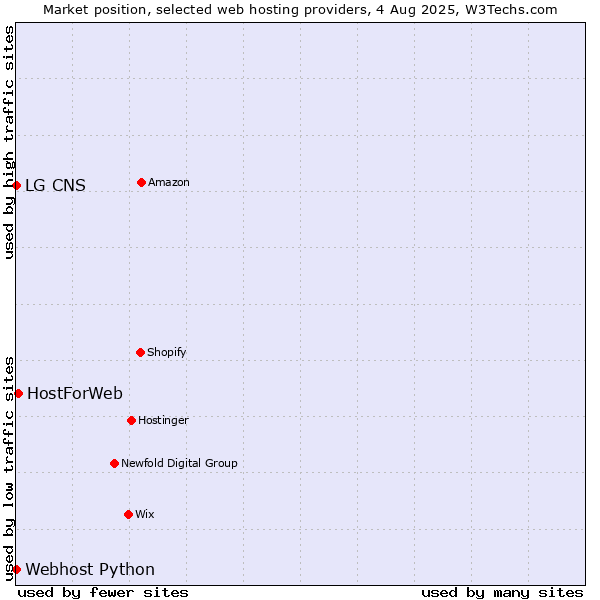 Market position of HostForWeb vs. Webhost Python vs. LG CNS