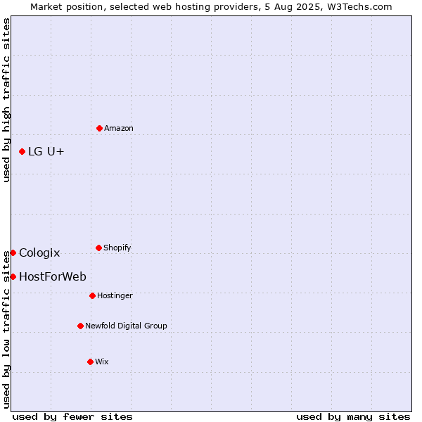 Market position of LG U+ vs. HostForWeb vs. Cologix