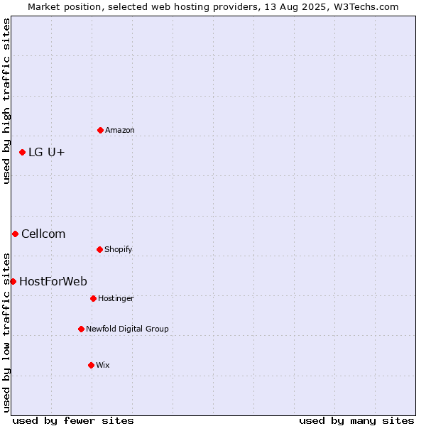 Market position of LG U+ vs. Cellcom vs. HostForWeb