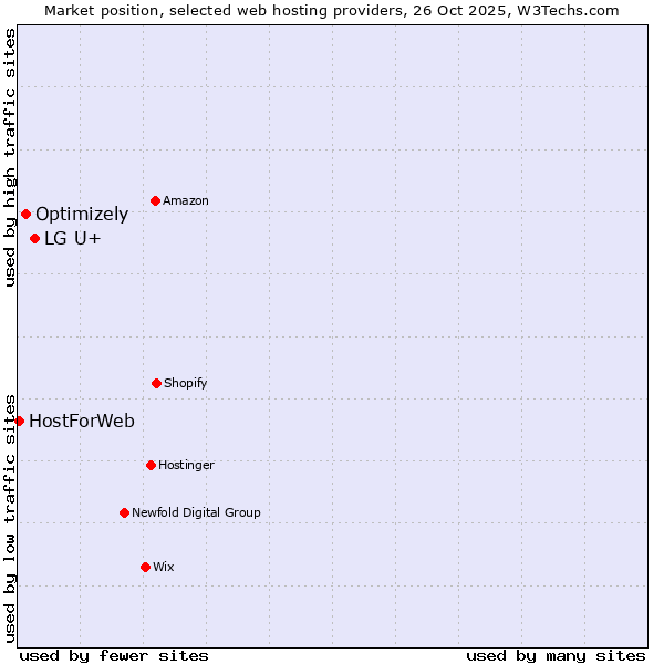 Market position of LG U+ vs. Optimizely vs. HostForWeb