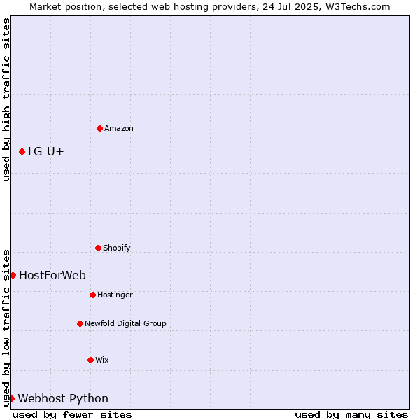 Market position of LG U+ vs. HostForWeb vs. Webhost Python