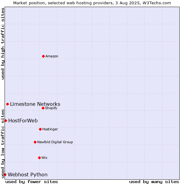 Market position of Limestone Networks vs. HostForWeb vs. Webhost Python