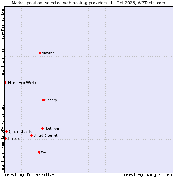 Market position of Opalstack vs. Lined vs. HostForWeb