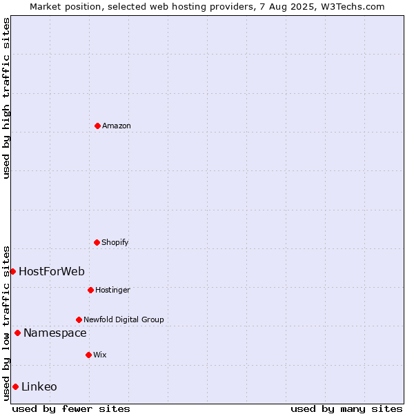 Market position of Namespace vs. Linkeo vs. HostForWeb