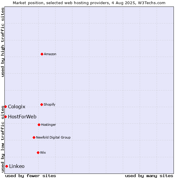 Market position of Linkeo vs. HostForWeb vs. Cologix