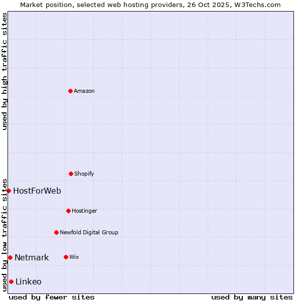 Market position of Linkeo vs. Netmark vs. HostForWeb