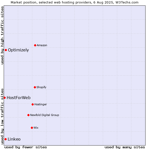 Market position of Optimizely vs. Linkeo vs. HostForWeb