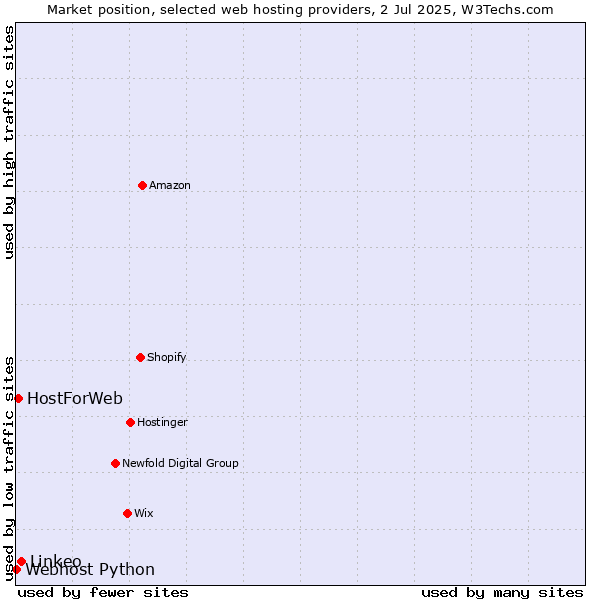 Market position of Linkeo vs. HostForWeb vs. Webhost Python